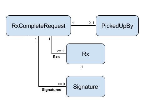 RxCompleteRequest Diagram