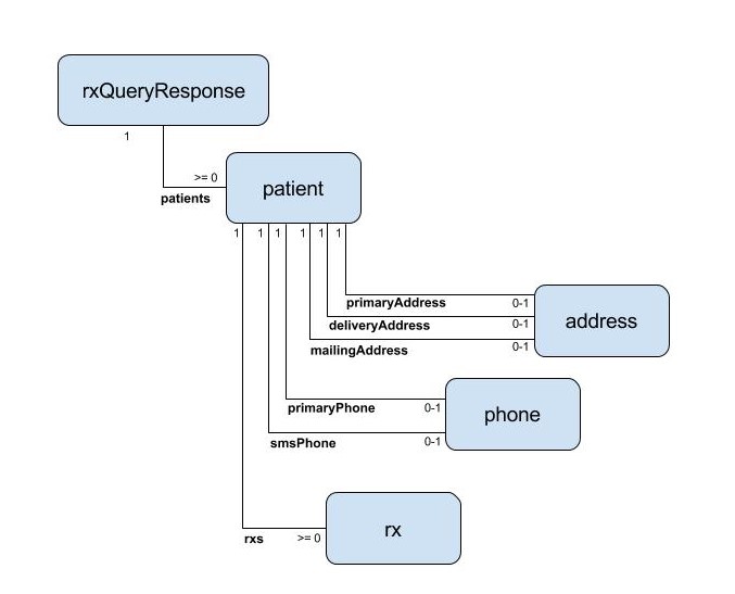 RxQueryResponse Diagram