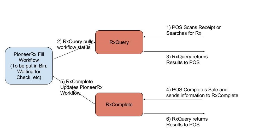 Workflow Diagram