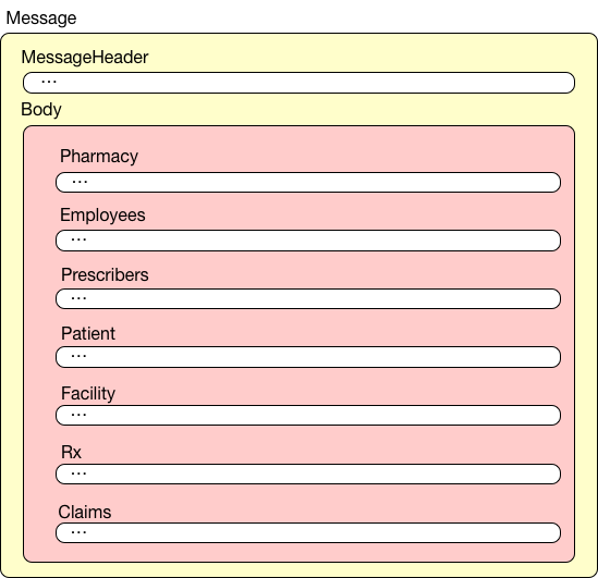 Overview Diagram of Message Elements